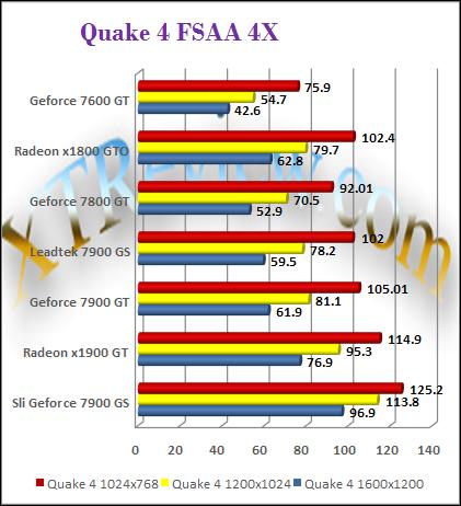 Leadtek 7900 GS - Quake 4 AA
