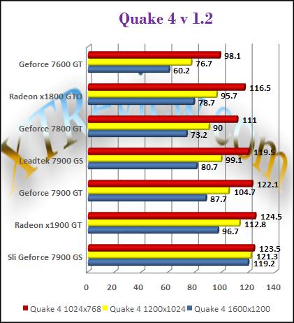 Leadtek 7900 GS - Quake 4