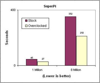 Patriot Dual Channel 2GB DDR 500 benchmark