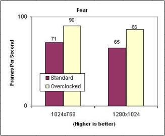 Patriot Dual Channel 2GB DDR 500 benchmark