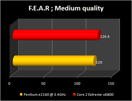 pentium e2160@3.4ghz vs Core 2 Extreme x6800: fear