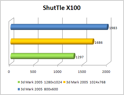 Shuttle X100 3dmark2005 benchmark