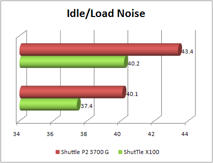 Shuttle X100 - P2 3700G - noise idle load
