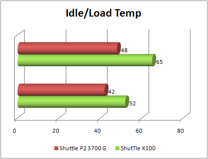 Shuttle X100 - P2 3700G - Temperatures idle load