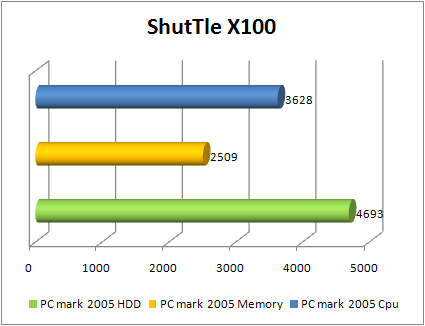 Shuttle X100 pcmark 2005 benchmark