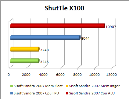 Shuttle X100 sisoft sandra benchmark