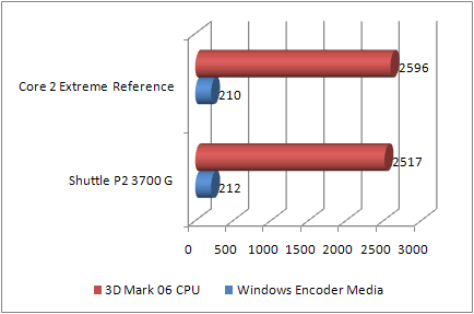 Shuttle P2 3700G encoding 3d2006 benchmark