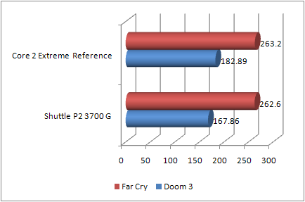 Shuttle P2 3700G gaming benchmark far cry doom