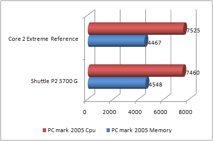 Shuttle P2 3700G pcmark05 benchmark