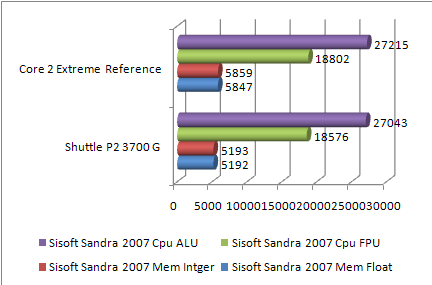 Shuttle P2 3700G sandra benchmark