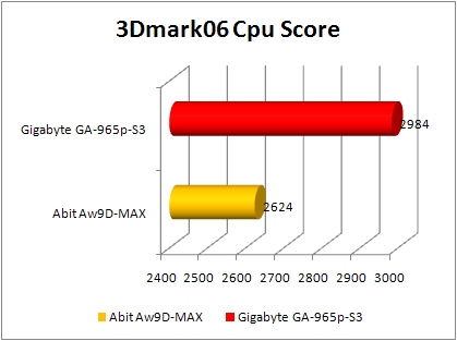 abit AW9D- MAX vs gigabyte GA -965P-s3  3d 2006 cpu