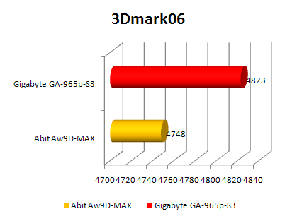 abit AW9D- MAX vs gigabyte GA -965P-s3  3d 2006