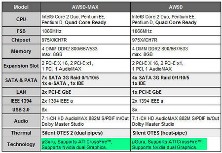 abit AW9D- MAX vs abit AW9D
