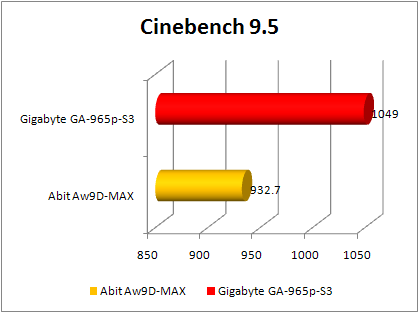 abit AW9D- MAX vs gigabyte GA -965P-s3  cine bench benchmark