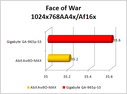 abit AW9D- MAX vs gigabyte GA -965P-s3  face of war benchmark