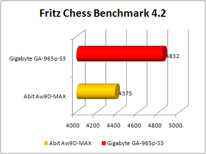 abit AW9D- MAX vs gigabyte GA -965P-s3  chess benchmark