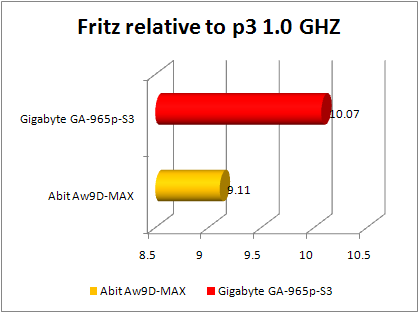 abit AW9D- MAX vs gigabyte GA -965P-s3  chess benchmark