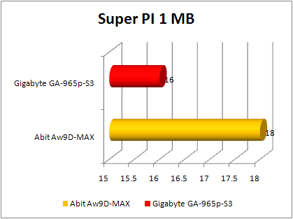 abit AW9D- MAX vs gigabyte GA -965P-s3  super pi 1 mb