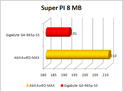 abit AW9D- MAX vs gigabyte GA -965P-s3  super pi 8 mb