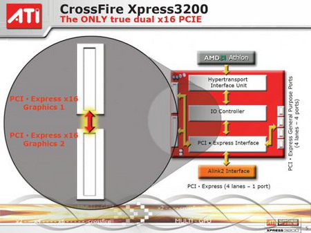 ATI CrossFire Xpress 3200 review