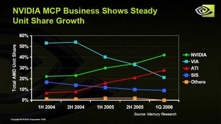 nvidia nforce 5 vs ati crossfire 3200 chipset review