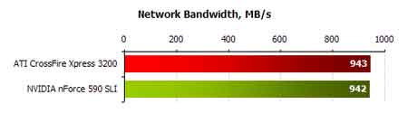 ati vs nvidia network Performance