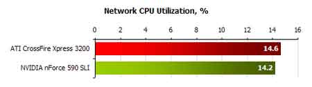 ati vs nvidia network Performance