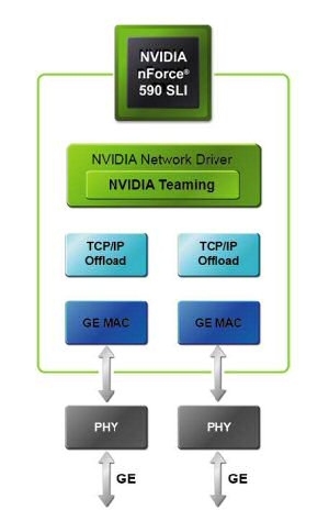 Nvidia nForce 500 review