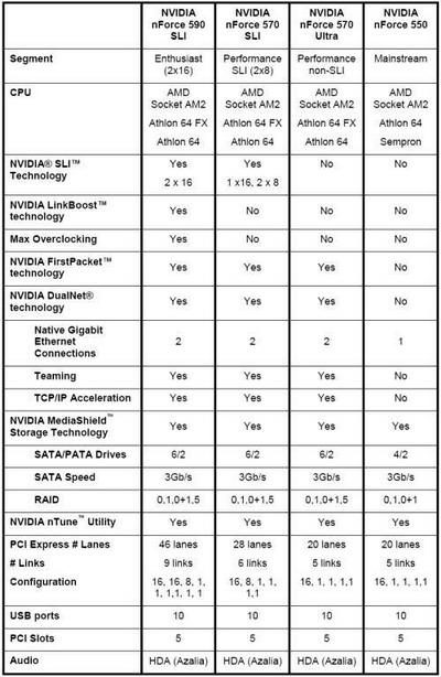 Nvidia nForce 500 review
