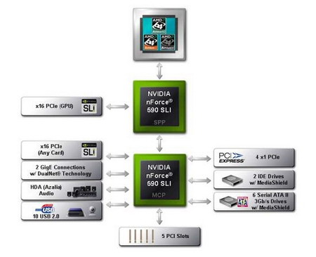Nvidia nForce 500 review