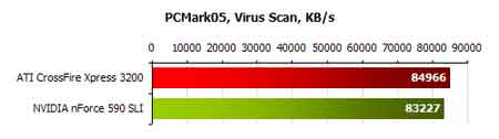 ati vs nvidia sata  Performance