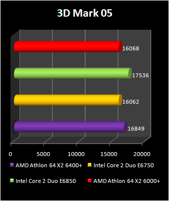 Athlon 64 X2 6400+ : 3d 2005