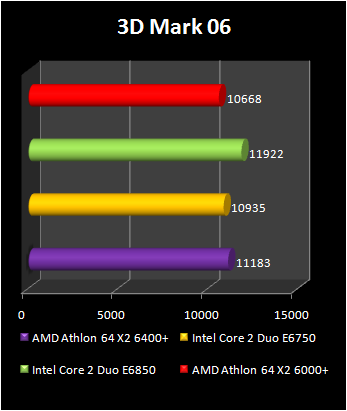Athlon 64 X2 6400+ : 3d 2006