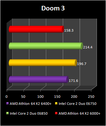Athlon 64 X2 6400+ : doom3