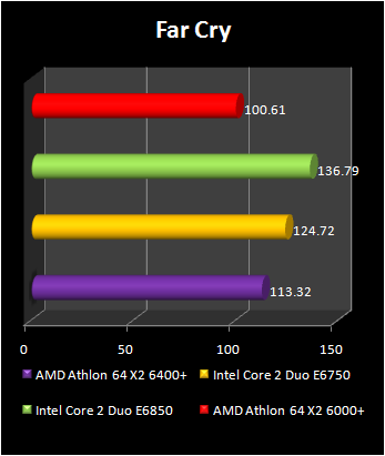Athlon 64 X2 6400+ : farcry