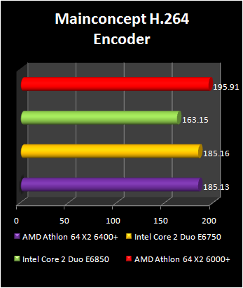 Athlon 64 X2 6400+ : h.264 encoding