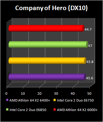 Athlon 64 X2 6400+ : company of hero