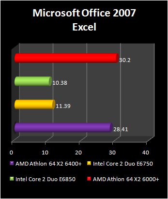 Athlon 64 X2 6400+ : office 2007 world