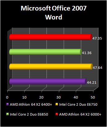 Athlon 64 X2 6400+ : office 2007 excel