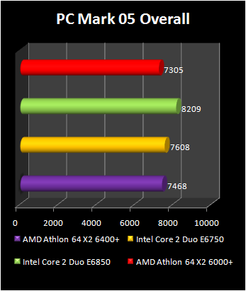 Athlon 64 X2 6400+ : pcmark 05 overall