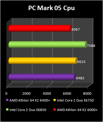 Athlon 64 X2 6400+ : pcmark 05 cpu