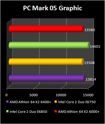 Athlon 64 X2 6400+ : pcmark 05 graphic