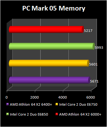 Athlon 64 X2 6400+ : pcmark 05 memory