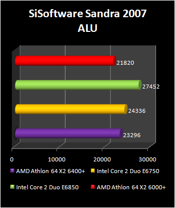 Athlon 64 X2 6400+ : Sandra benchmark 1