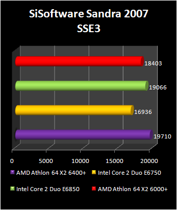 Athlon 64 X2 6400+ : Sandra benchmark 2