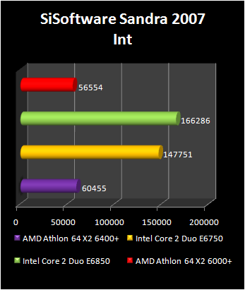 Athlon 64 X2 6400+ : Sandra benchmark 3