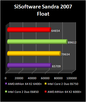 Athlon 64 X2 6400+ : Sandra benchmark 4