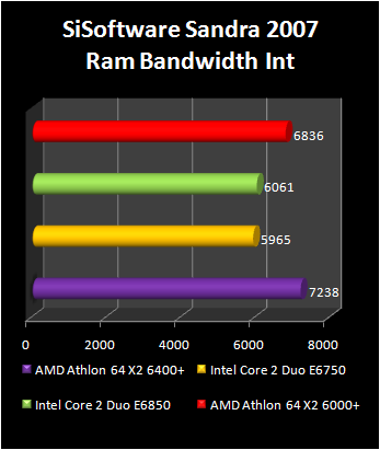 Athlon 64 X2 6400+ : Sandra memory bandwidth