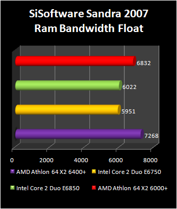 Athlon 64 X2 6400+ : Sandra memory bandwidth