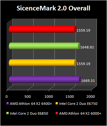 Athlon 64 X2 6400+ : Scince mark 2 overall